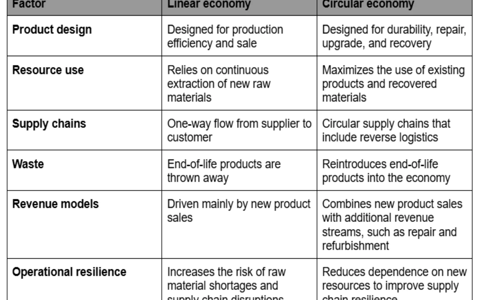 Linear economy vs circular economy comparison table